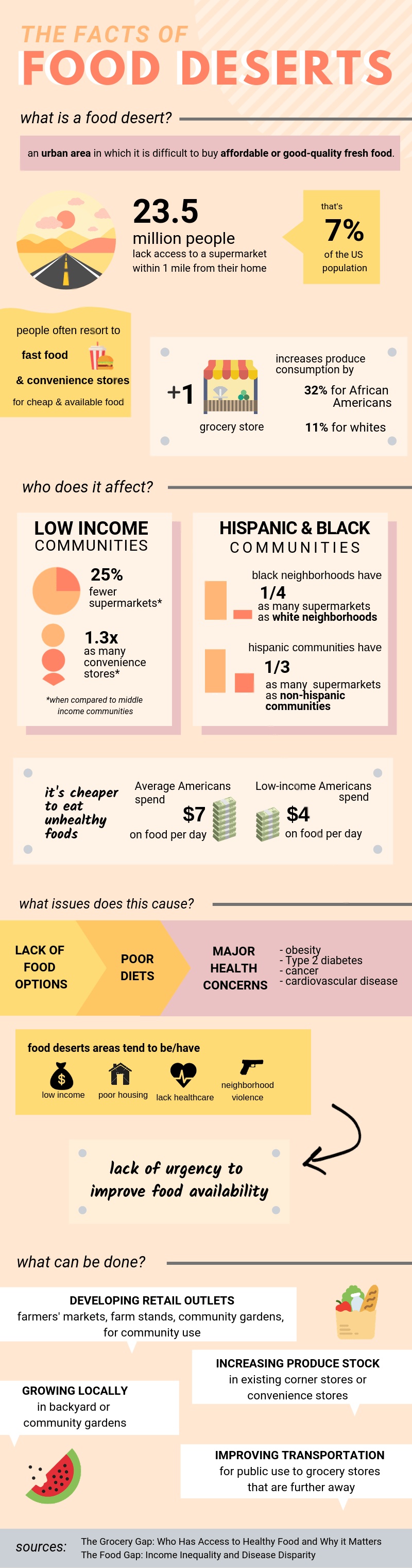 food deserts
